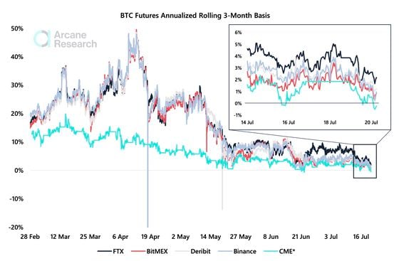 Chart shows BTC annualized rolling 3-month basis swap by exchange.