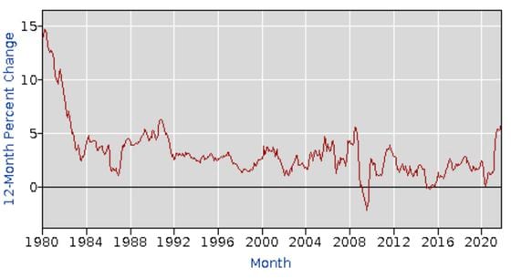 Chart of the 12-month percentage change in the U.S. Consumer Price Index. (Bureau of Labor Statistics)