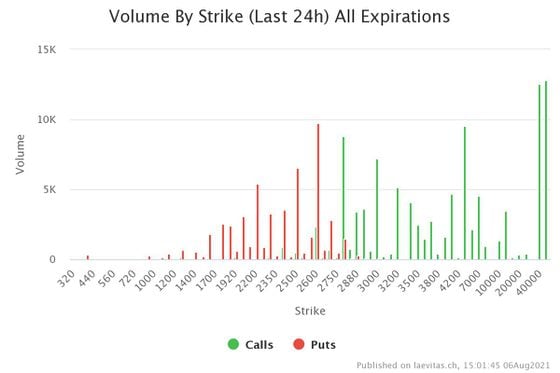 Call and put option volume by strikes (all expirations)