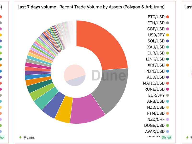 Gains Network (Polygon and Arbitrum): Trading volume by assets (Dune Analytics).