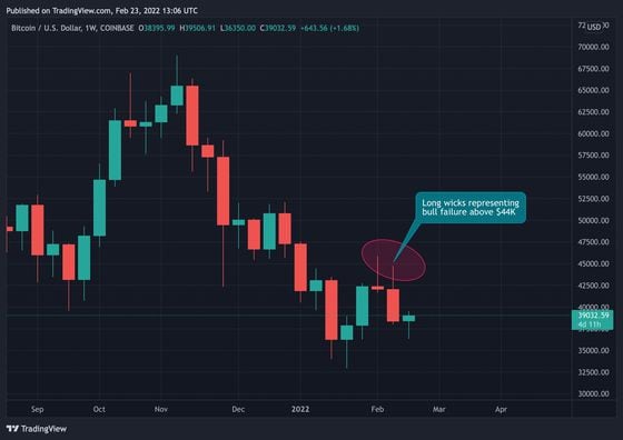 Bitcoin's weekly price chart. (Chart by TradingView)