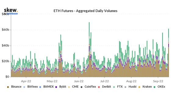 Ether's trading volume is surging as Merge-related speculation intensifies. (Skew)