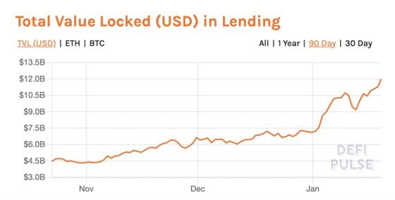 Total crypto locked, in USD terms, in DeFi the past three months. 