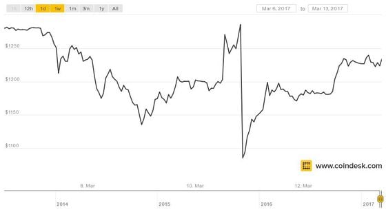 price-bitcoin-2