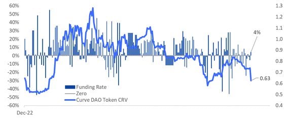 Funding rates in CRV perpetual futures remain positive after the exploit. (Matrixport)