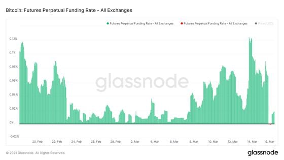 Bitcoin: Average perpetuals funding rate