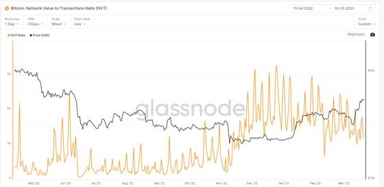 Bitcoin NVT Ratio (Glassnode)