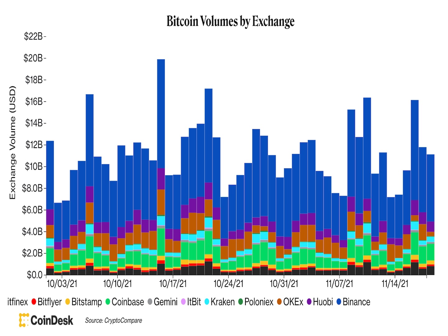 Bitcoin trading volumes by exchange (CoinDesk, CryptoCompare)