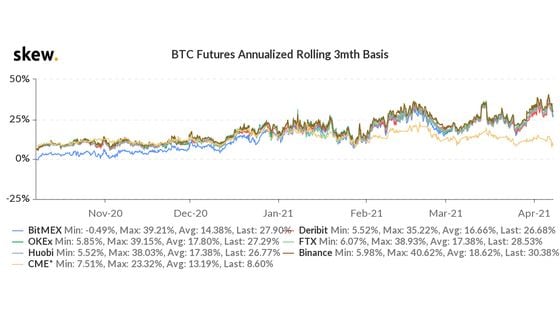 skew_btc_futures_annualized_rolling_3mth_basis-4-2