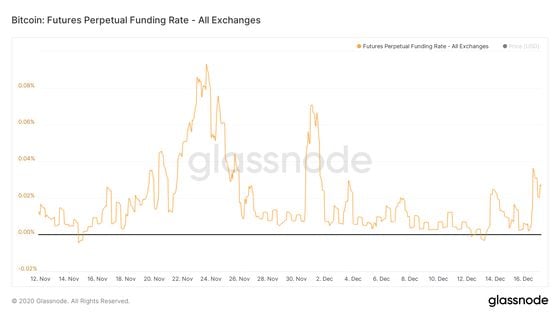 Bitcoin perpetuals funding rate