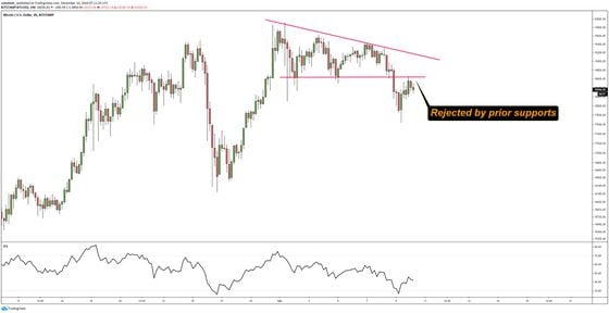 Descending triangle breakdown, as seen in bitcoin's price chart at four-hour intervals.