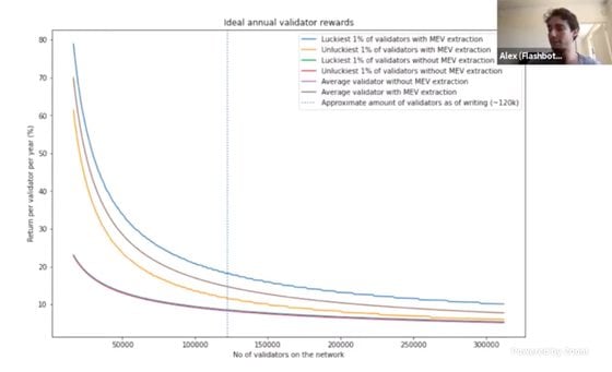 Estimated rewards for luckiest and unluckiest 1% of validators with MEV income