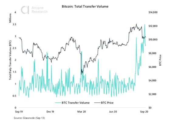 Total transfer volume on Bitcoin blockchain, in number of bitcoin. 