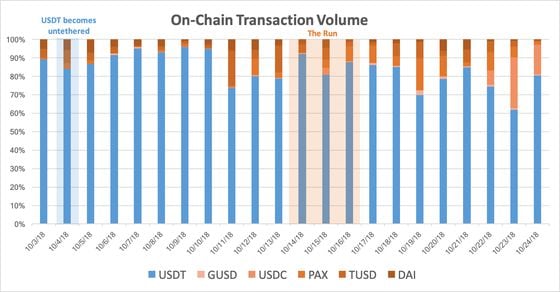 onchain transaction volume tether stablecoins