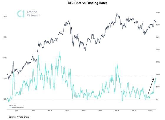 Chart shows BTC price and perpetual futures funding rate.