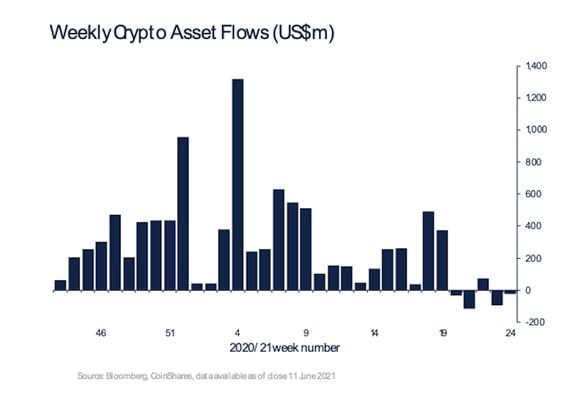 Outflows continue from digital-asset investment funds, but they appear to be slowing. 