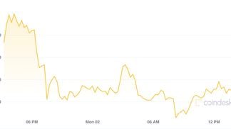 Bitcoin 24 hour price chart, CoinDesk 20