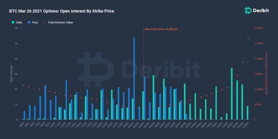 Chart showing open bitcoin options contracts, listed by their strike prices, reveals the "max pain" point at $44,000. 
