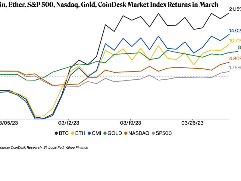 (Chart data source: CoinDesk Research, St. Louis Fed and Yahoo Finance)