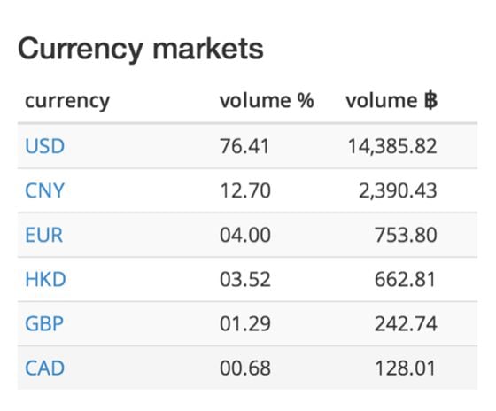 : BitcoinAverage trading volume share by currency – 23rd March, 2014