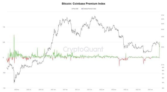 Bitcoin's Coinbase Premium Index (CryptoQuant)