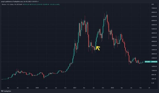 Bitcoin candle chart (TradingView)