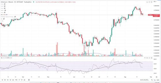 Ether/bitcoin daily chart (Glenn Williams Jr./Trading View)