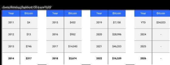 Bitcoin's historical 4 year cycle