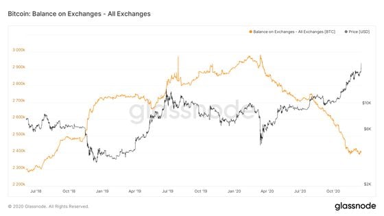 Bitcoin exchange balances