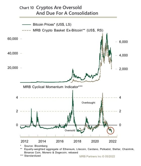 A bitcoin momentum indicator (MRB Partners)