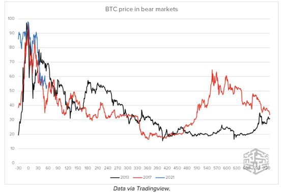 Chart shows comparative bitcoin cycles which suggests flat to downward price action to come. 