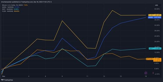 BTC price vs. bitcoin mining stocks in December (TradingView)