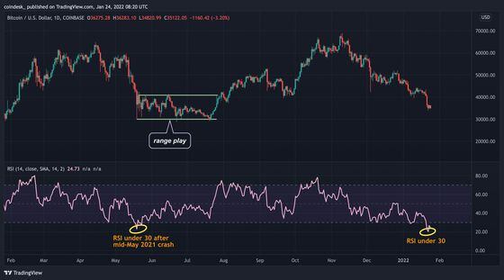 Bitcoin's daily chart RSI signals oversold conditions for the first time since May 2021. (TradingView)
