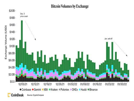 Bitcoin trading volumes by exchange (CryptoCompare)