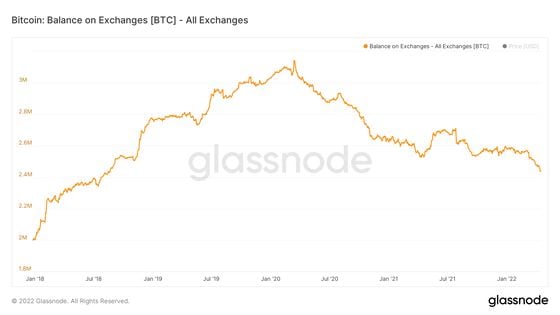 Bitcoin's exchange balance