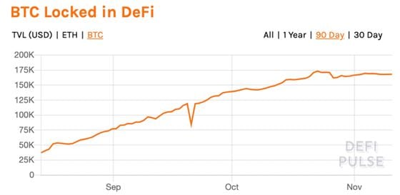 Total bitcoin locked in DeFI the past three months. 