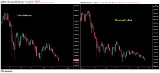 Ether and bitcoin daily charts
