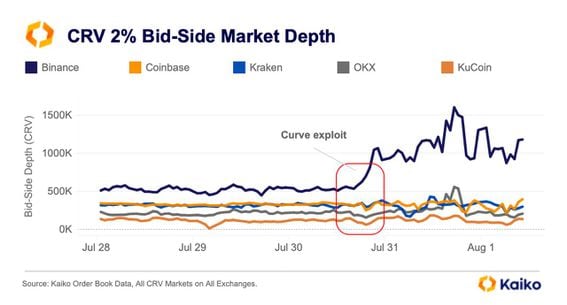 CRV's 2% bid-side market depth (Curve)