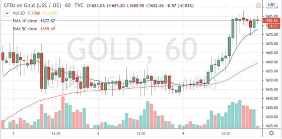 Contracts-for-difference on gold since April 7. Source: TradingView
