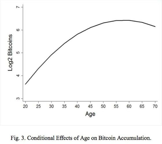 Age predicting bitcoin holdings