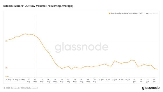 glassnode-studio_bitcoin-miners-outflow-volume-7-d-moving-average-1