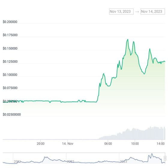 MOON prices surged 150% in the past 24 hours. (CoinGecko)