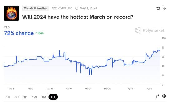 While the sun hasn’t managed to fry eggs on the sidewalks (yet), there’s a prediction market that’s betting on last month being the hottest March in recorded history.