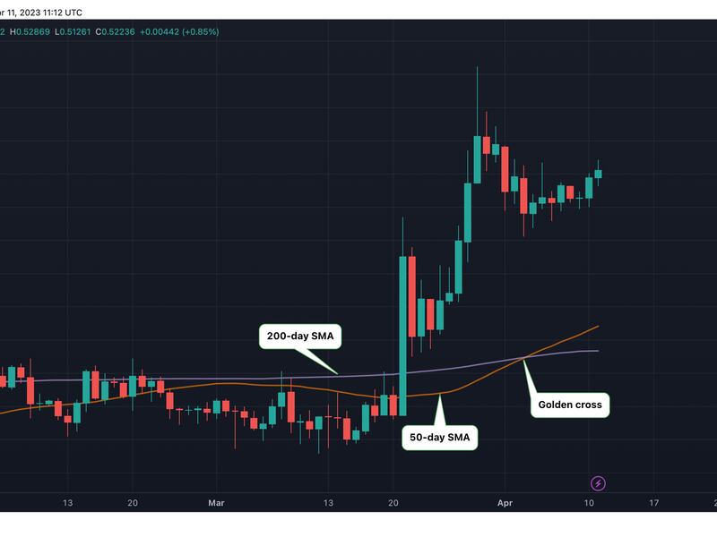 XRP's 50-day SMA has moved above the 200-day SMA, confirming the golden cross. (TradingView)