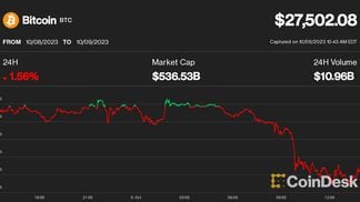 Bitcoin slumps to $27.5K (CoinDesk)