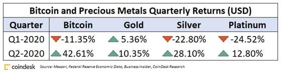 Bitcoin and precious metals quarterly returns during 2020