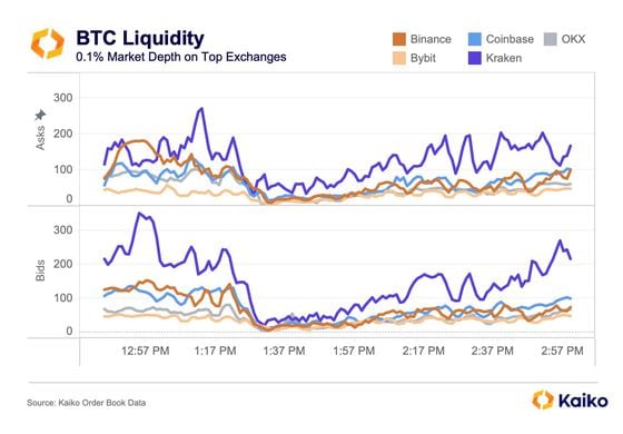 Liquidity, as measured by the 0.1% market depth on major exchanges, crashed on major exchanges. (Kaiko)