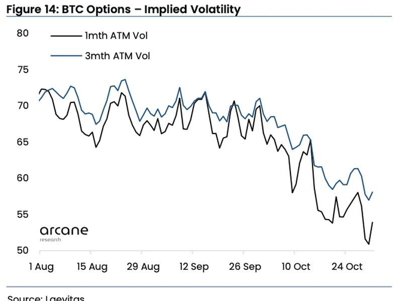 Chart shows recent volatility meltdown in bitcoin. (Arcane Research, Laevitas)