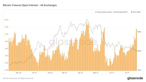 Bitcoin futures open interest in BTC terms