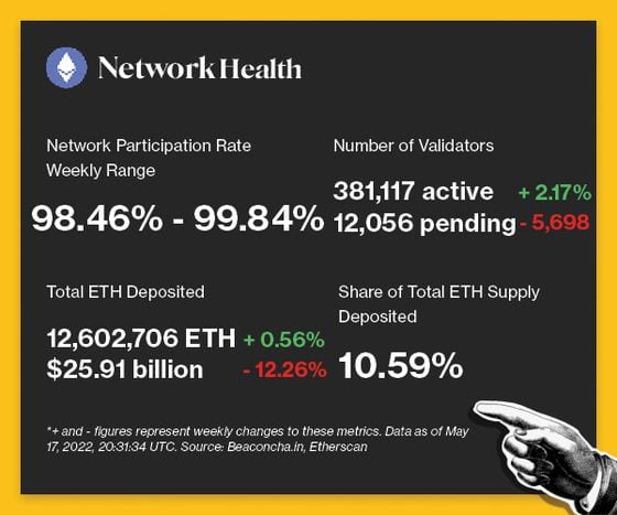 Network health - Participation Rate: 98.46%-99.84%. Number of Validators: 381,117 active (+2.17%) and 12,056 pending (-5,698). Total ETH Deposited: 12,602,706 ETH (+0.56%). Share of Total ETH Supply Deposited: -12.26%.